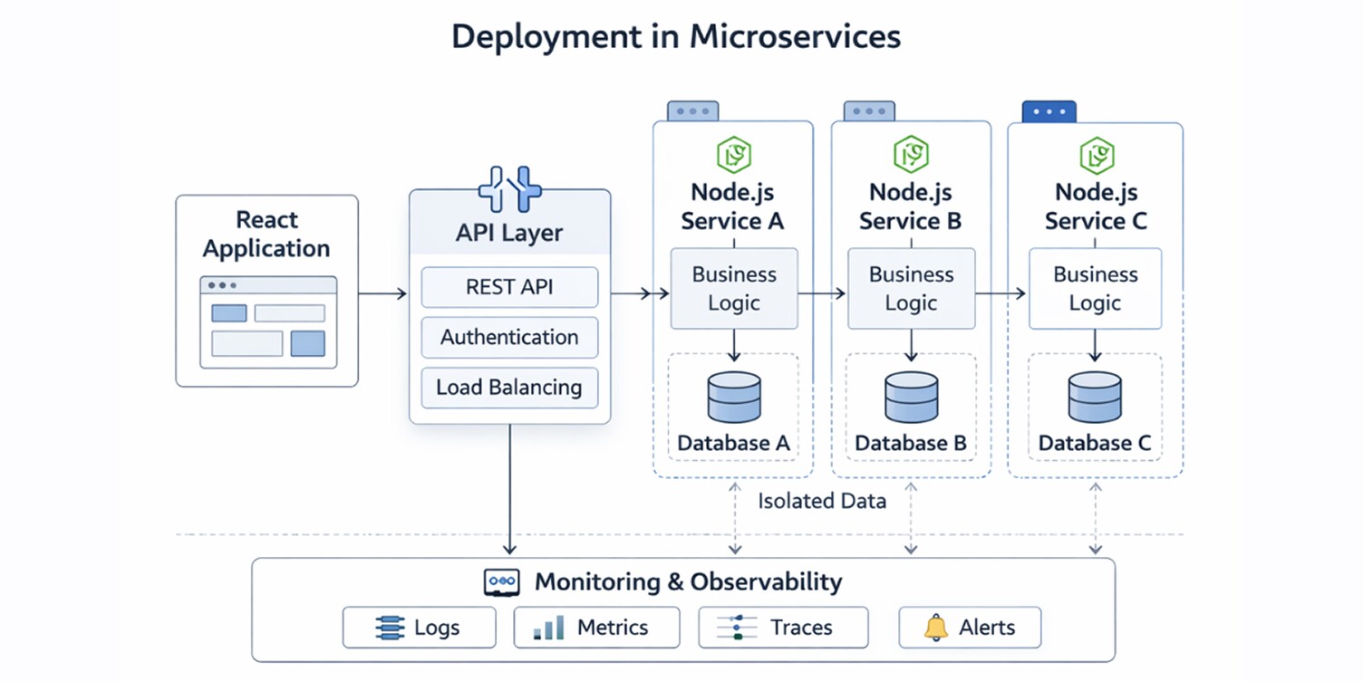 a snapshot of deployment in microservices